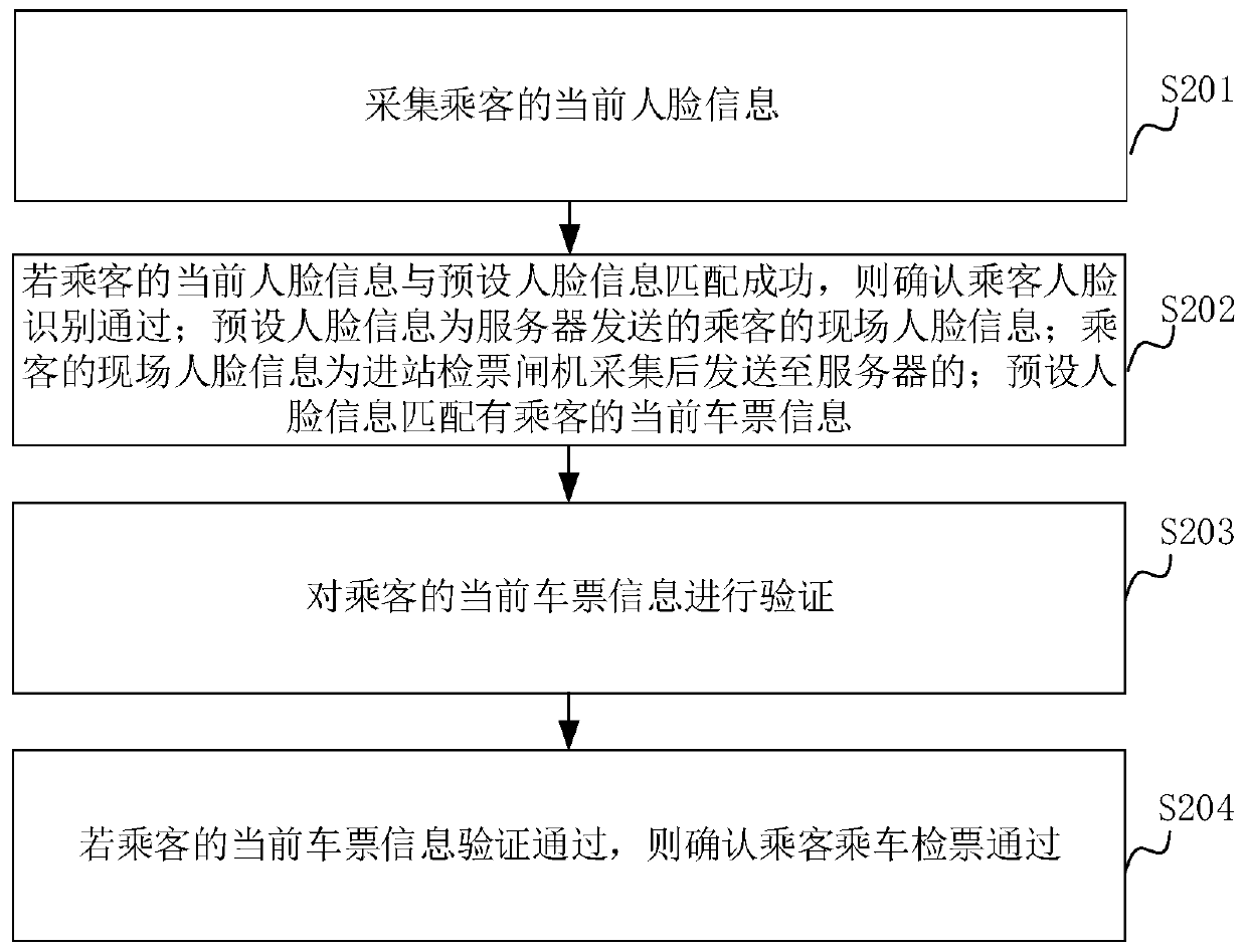 Riding ticket checking method, device and system based on face recognition and computer equipment