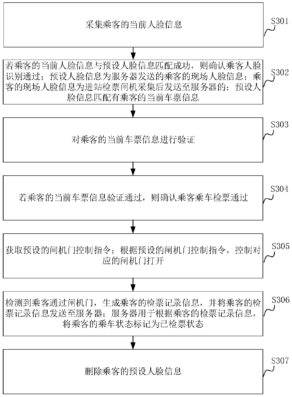 Riding ticket checking method, device and system based on face recognition and computer equipment