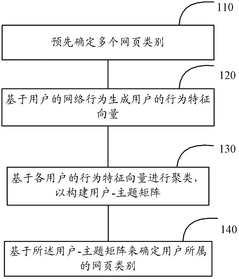 Network user classification method and device