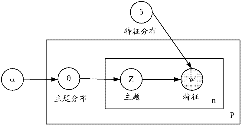 Network user classification method and device