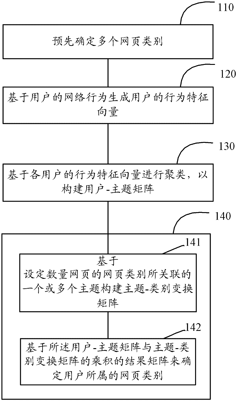 Network user classification method and device