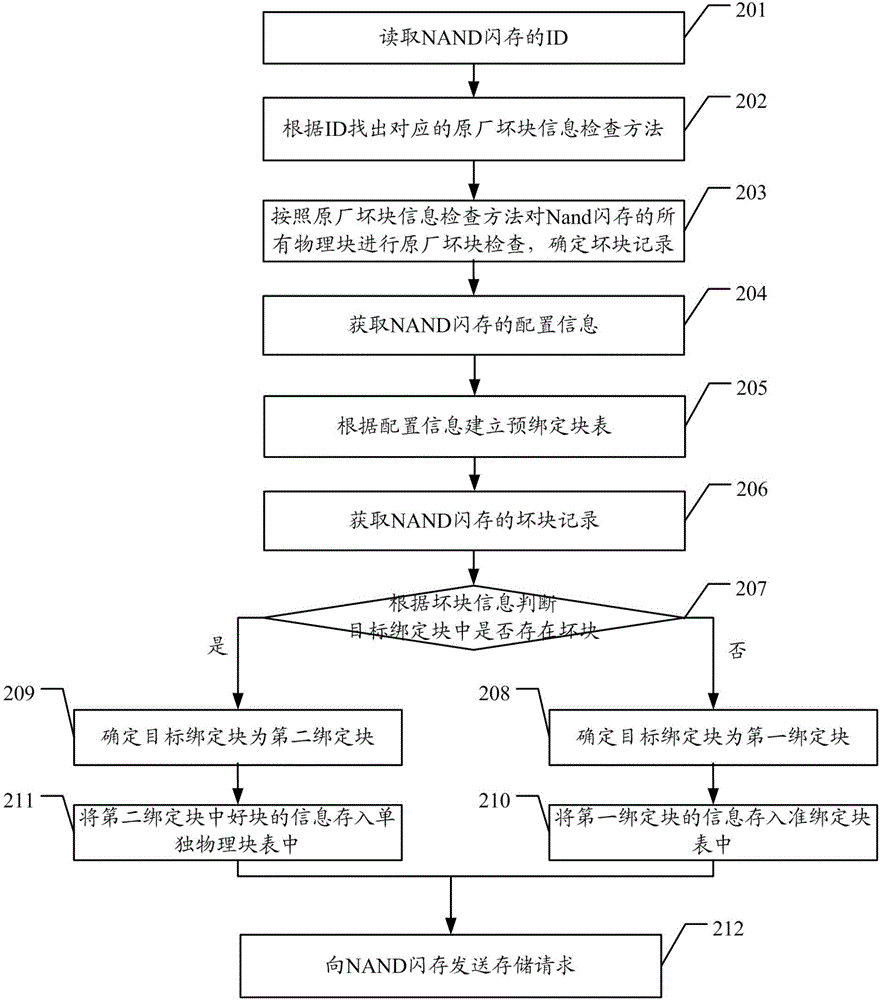 NAND flash memory management method, host, NAND flash memory reading and writing method, and NAND flash memory controller