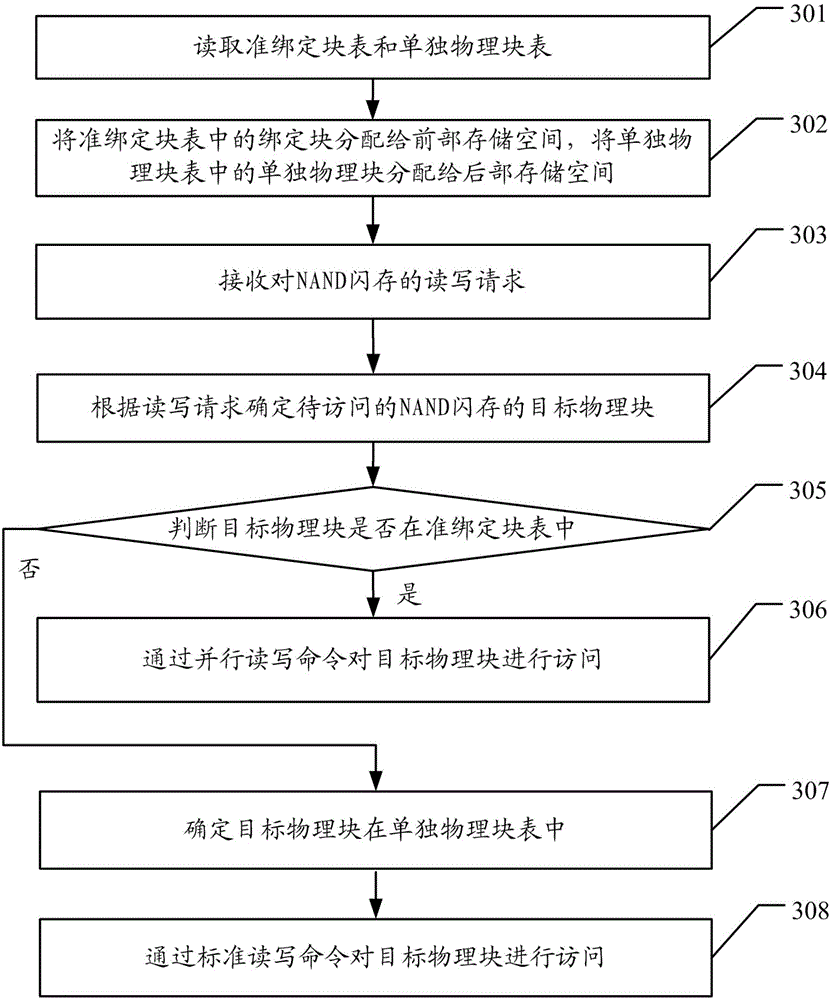 NAND flash memory management method, host, NAND flash memory reading and writing method, and NAND flash memory controller