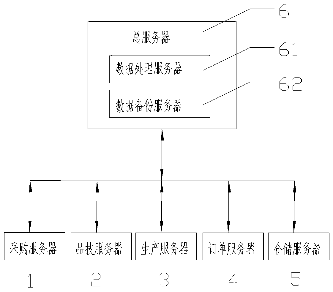 Multi-layer solid wood composite floor enterprise production management platform