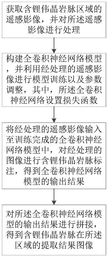 Lithium-containing pegmatite vein extraction method based on full convolutional neural network