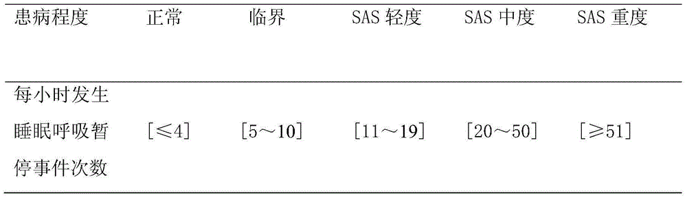 Sleep apnea syndrome detection method based on pulse and blood oxygen signals