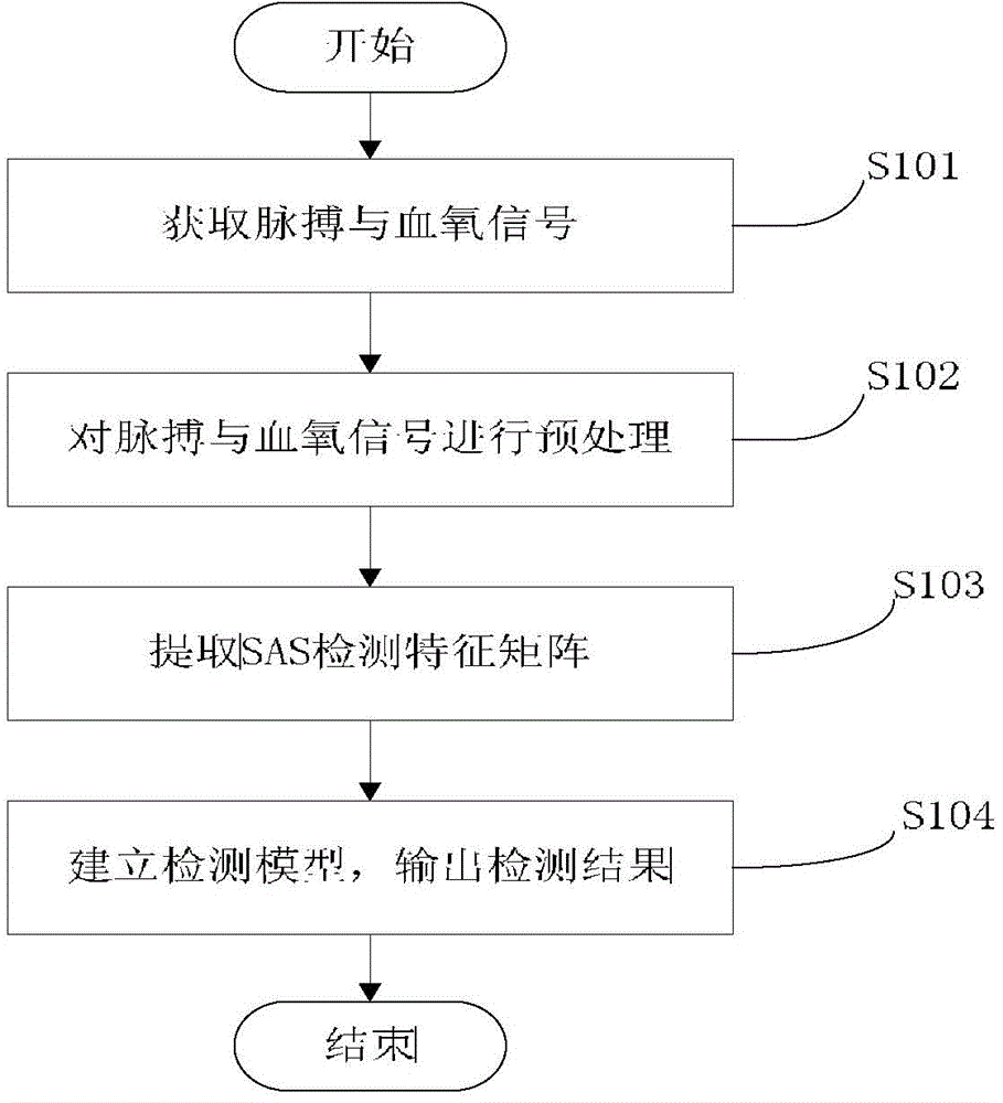 Sleep apnea syndrome detection method based on pulse and blood oxygen signals