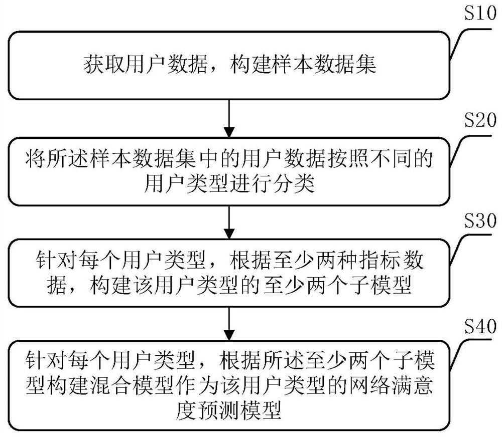 Network satisfaction prediction model construction method and device, and network satisfaction prediction method and device