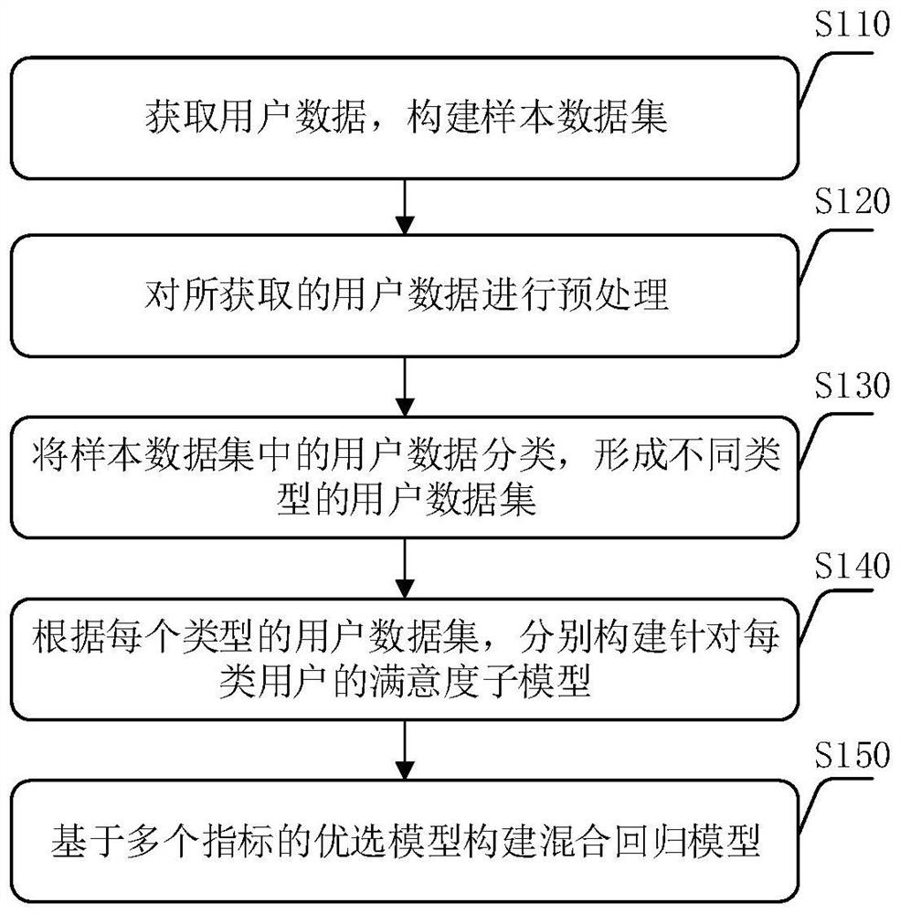 Network satisfaction prediction model construction method and device, and network satisfaction prediction method and device