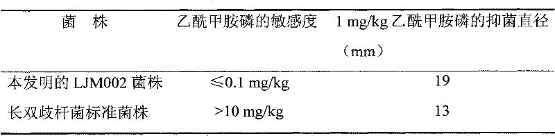 A microbial method for screening acephate residues in food