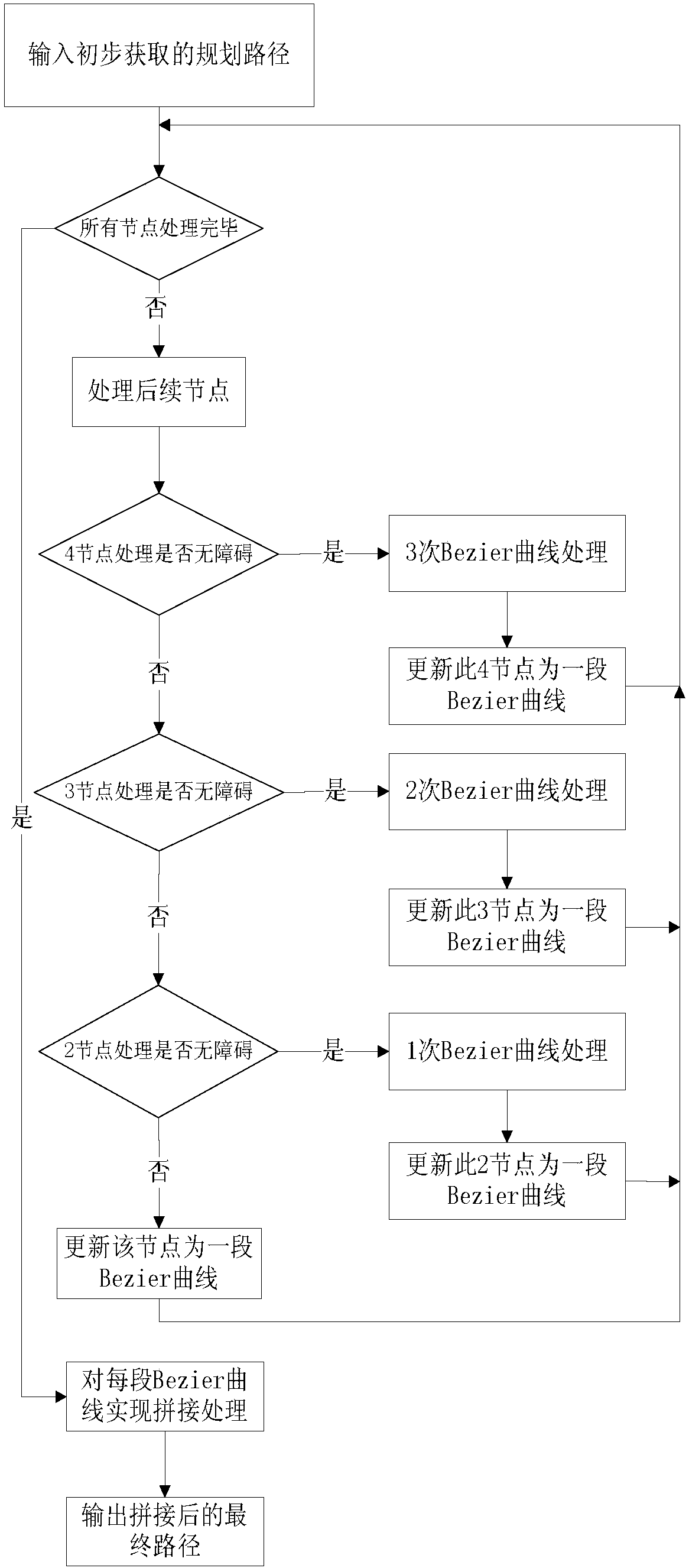 Dynamic smooth path planning method based on D*_lite algorithm