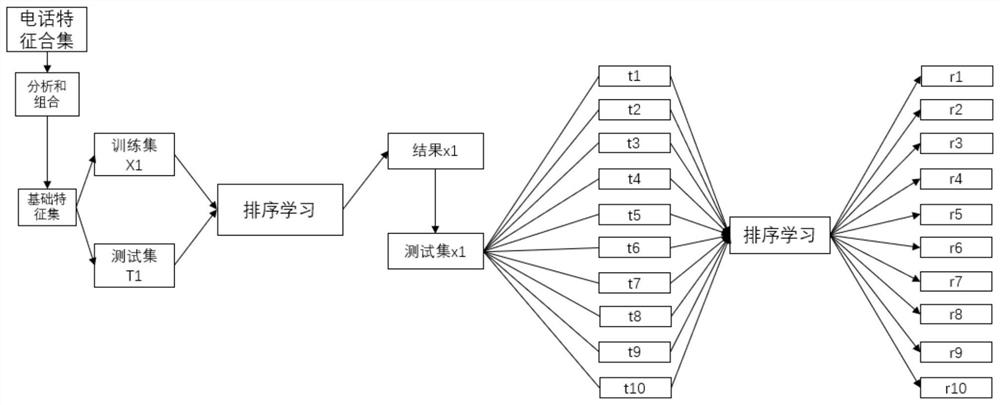 Active prediction method, system and computer-readable storage medium for abnormal phone calls based on ranking learning and ensemble learning