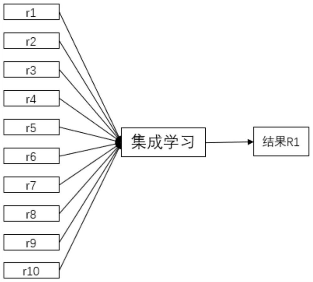 Active prediction method, system and computer-readable storage medium for abnormal phone calls based on ranking learning and ensemble learning