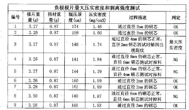 Method for testing maximum compacted density and peel strength of lithium cell pole piece