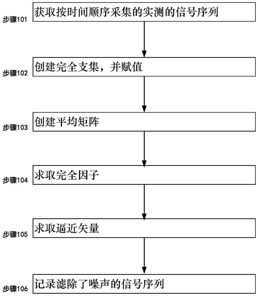 PLC signal filtering method and system using full vector