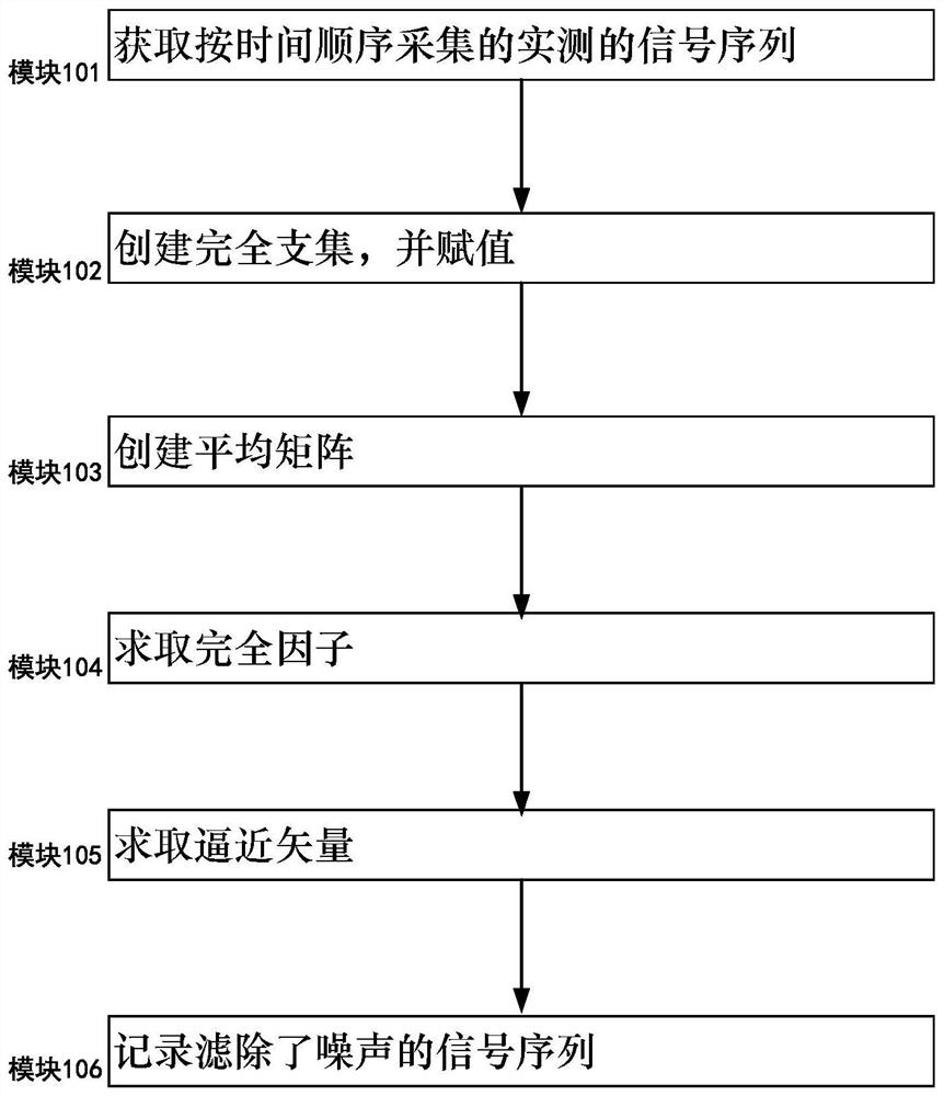 PLC signal filtering method and system using full vector