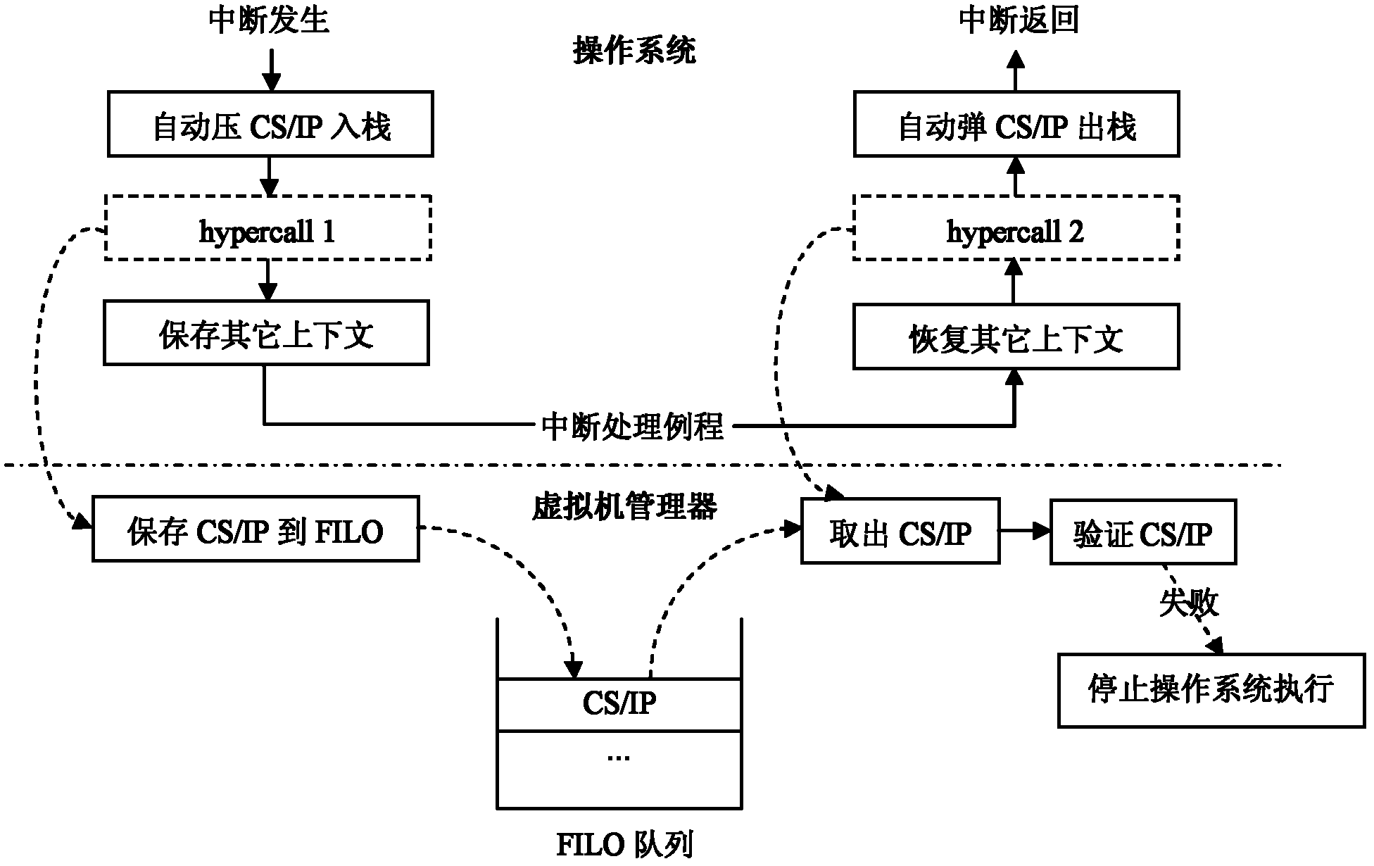 Method for preventing illegal transferring of interruption procedures of operating system