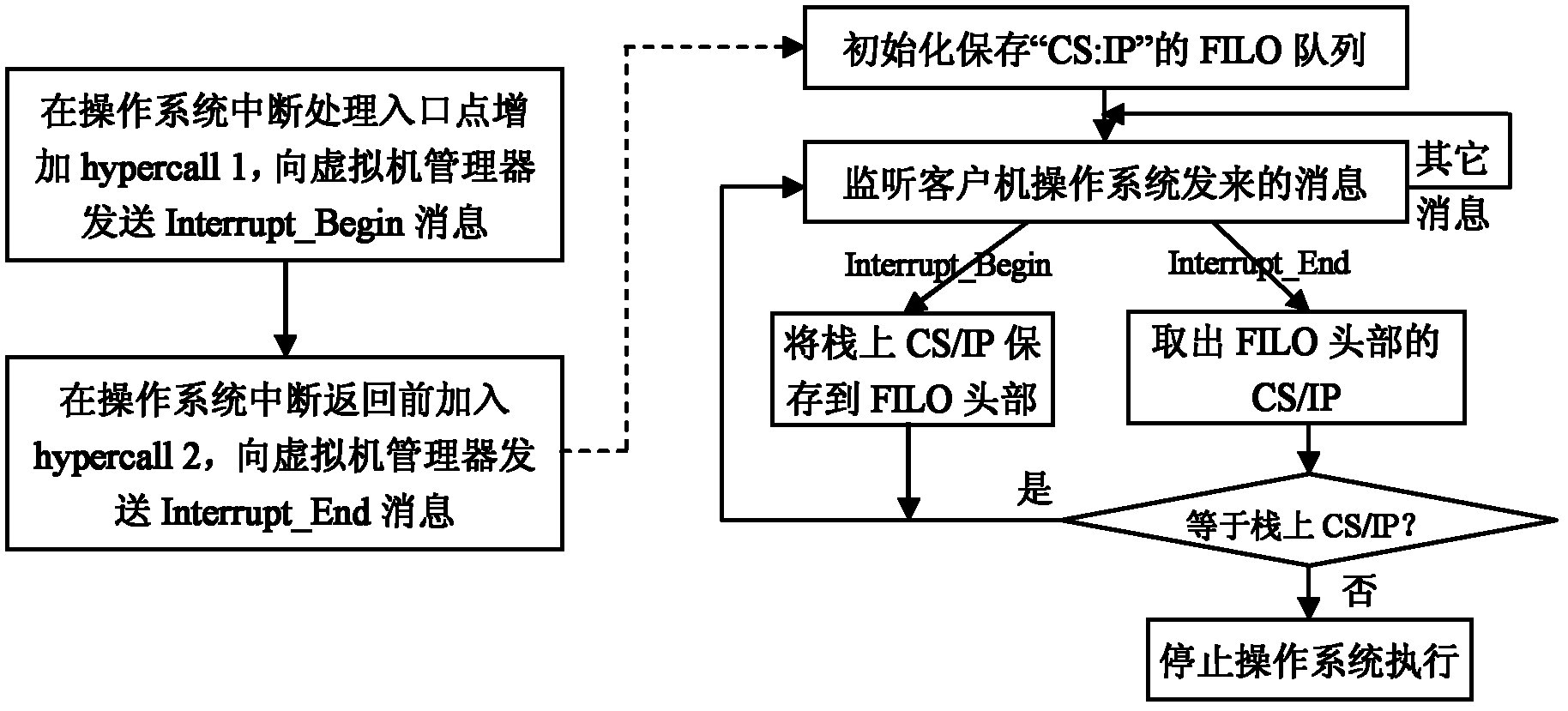 Method for preventing illegal transferring of interruption procedures of operating system