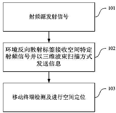 Indoor positioning method based on three-dimensional wave beams