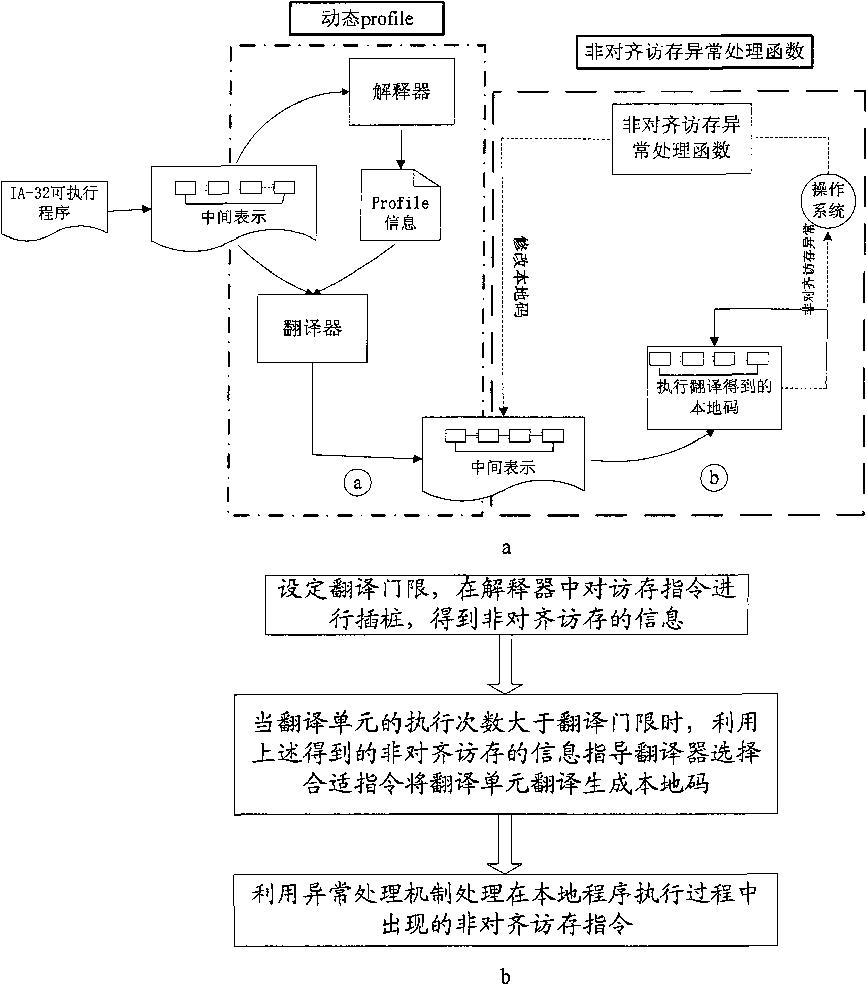 Non-aligning access and storage processing method