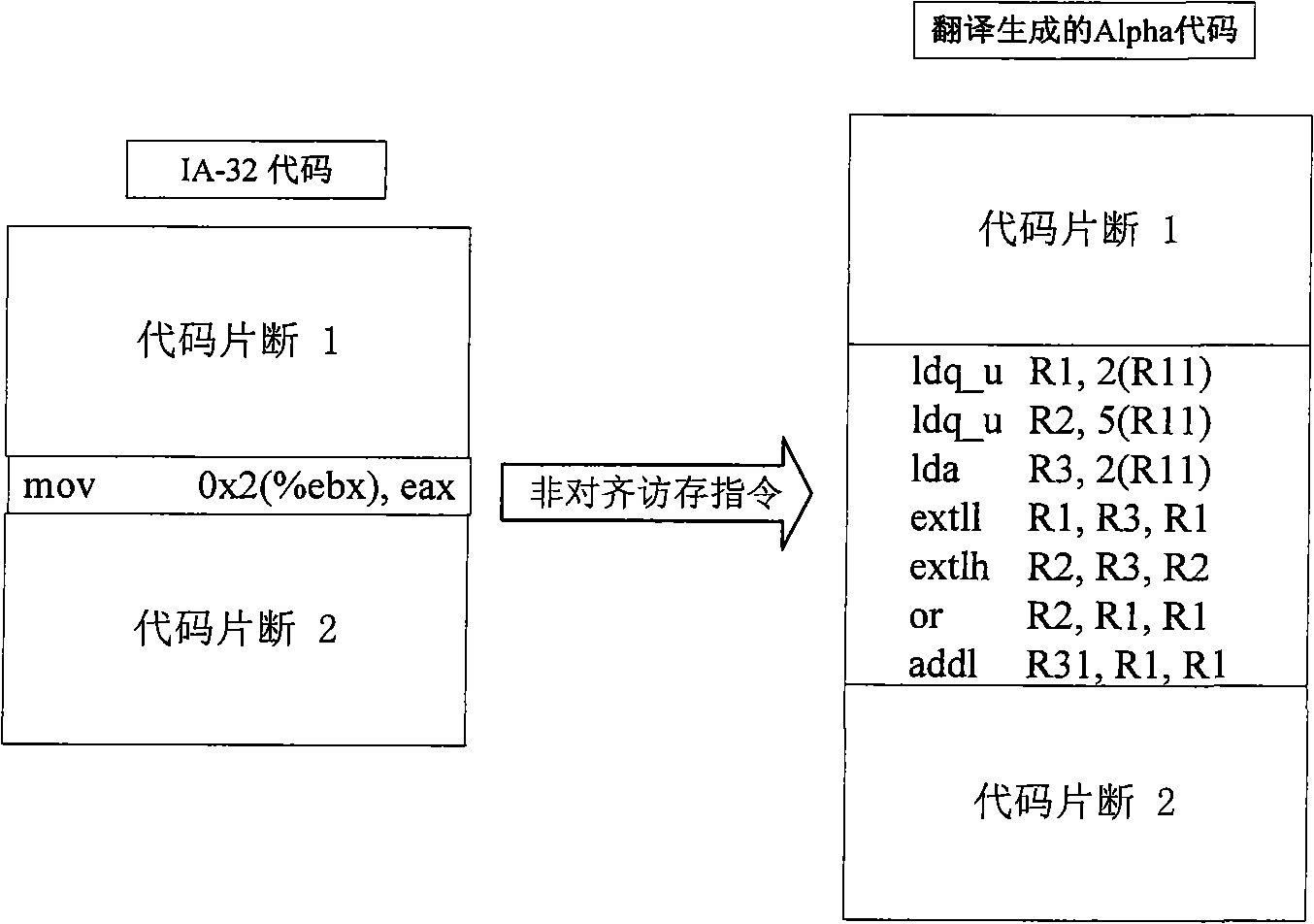 Non-aligning access and storage processing method