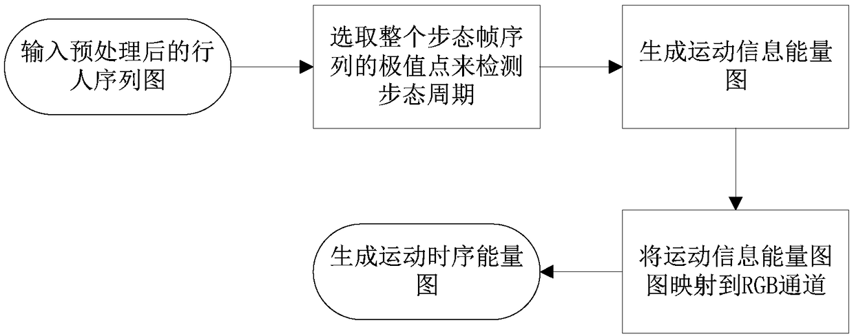 Gait recognition method based on motion time series energy graph