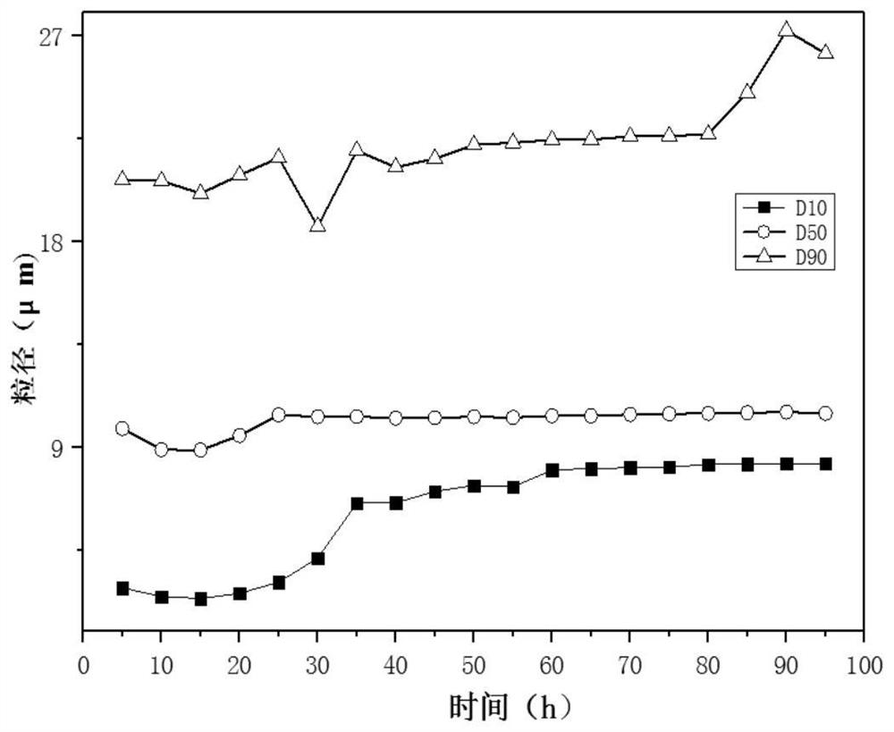 Multistage reaction system, lithium ion multi-element positive electrode material precursor, preparation method of lithium ion multi-element positive electrode material precursor and preparation method of lithium ion multi-element positive electrode material