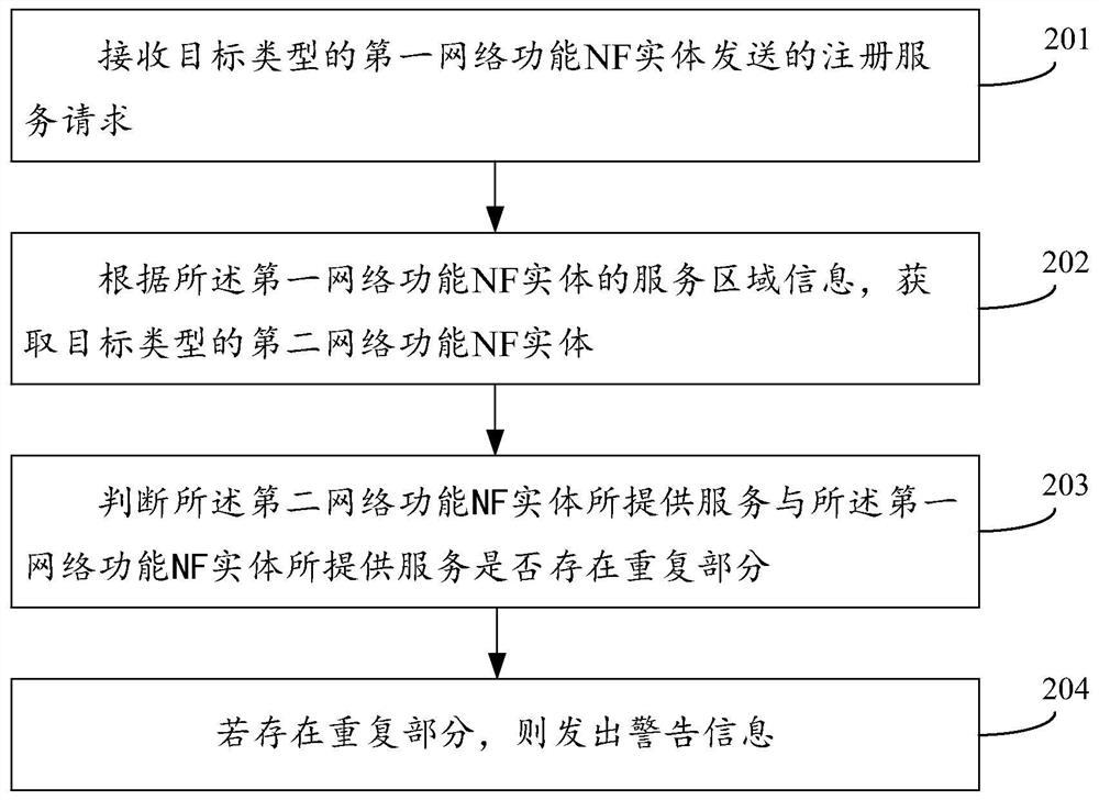 Information checking method and device and service registration method and device