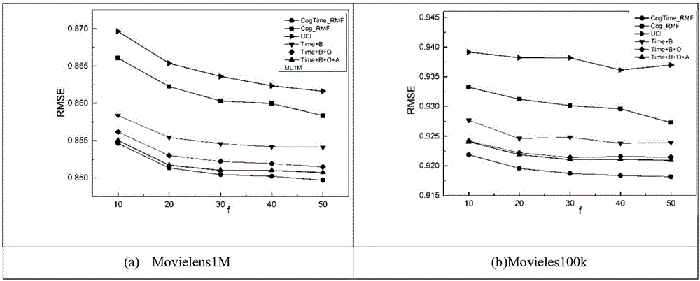 Collaborative recommendation method based on user cognition degree changes