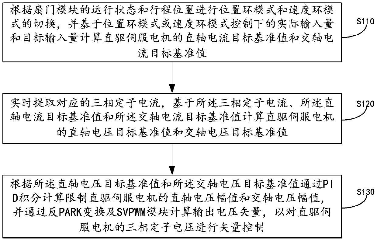 Servo control method and device for door module, electronic equipment and storage medium