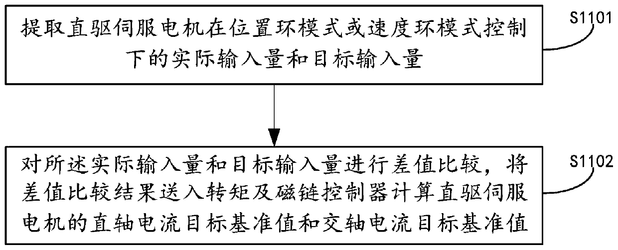 Servo control method and device for door module, electronic equipment and storage medium