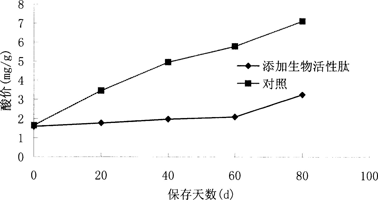 Preparation of bioactive peptide for inhibiting meat fat oxidation