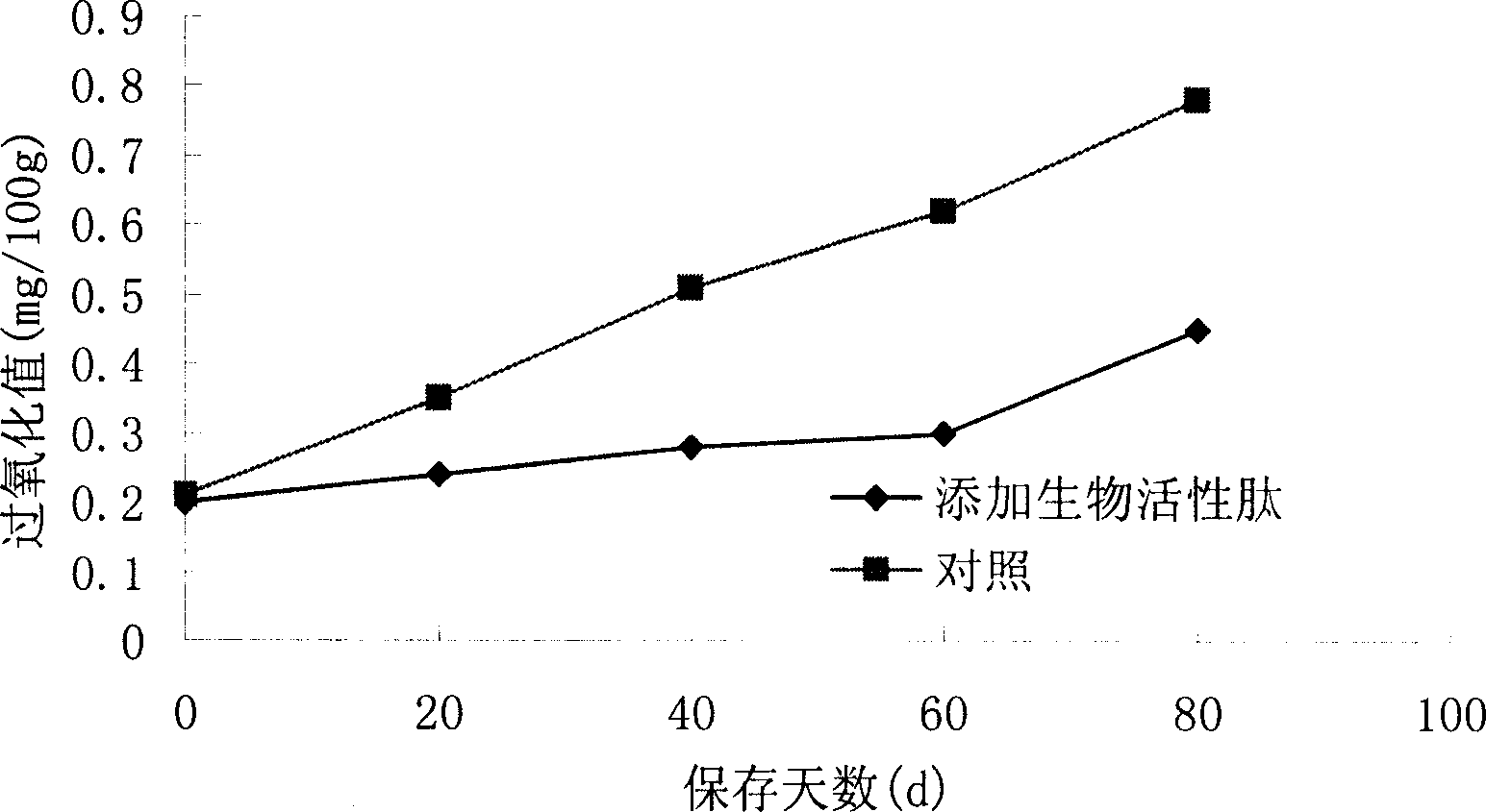 Preparation of bioactive peptide for inhibiting meat fat oxidation