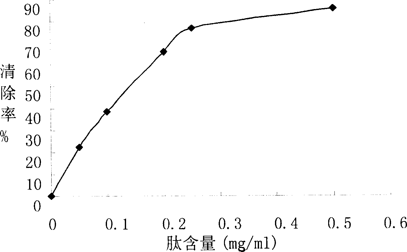 Preparation of bioactive peptide for inhibiting meat fat oxidation