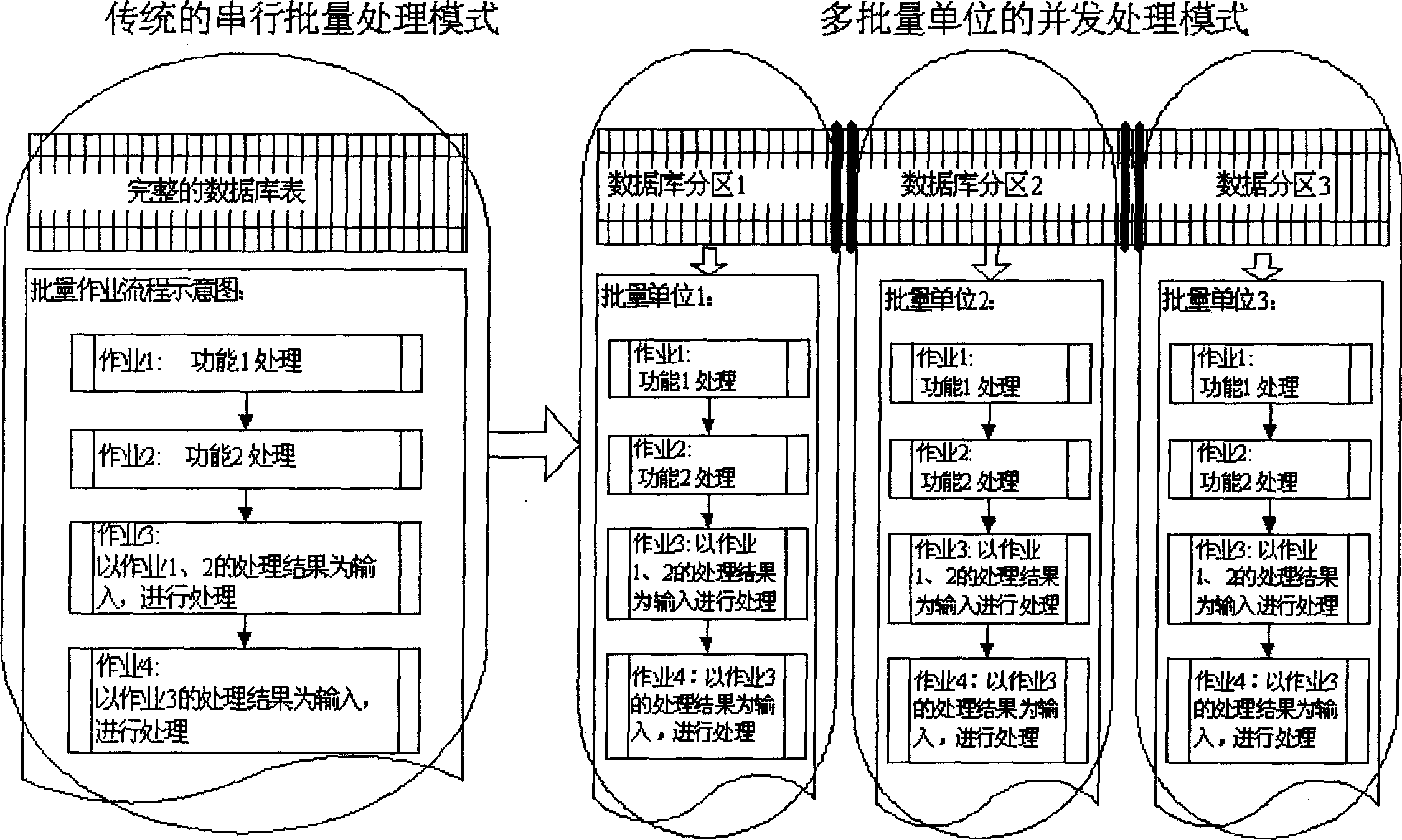 Parallel batch processing method