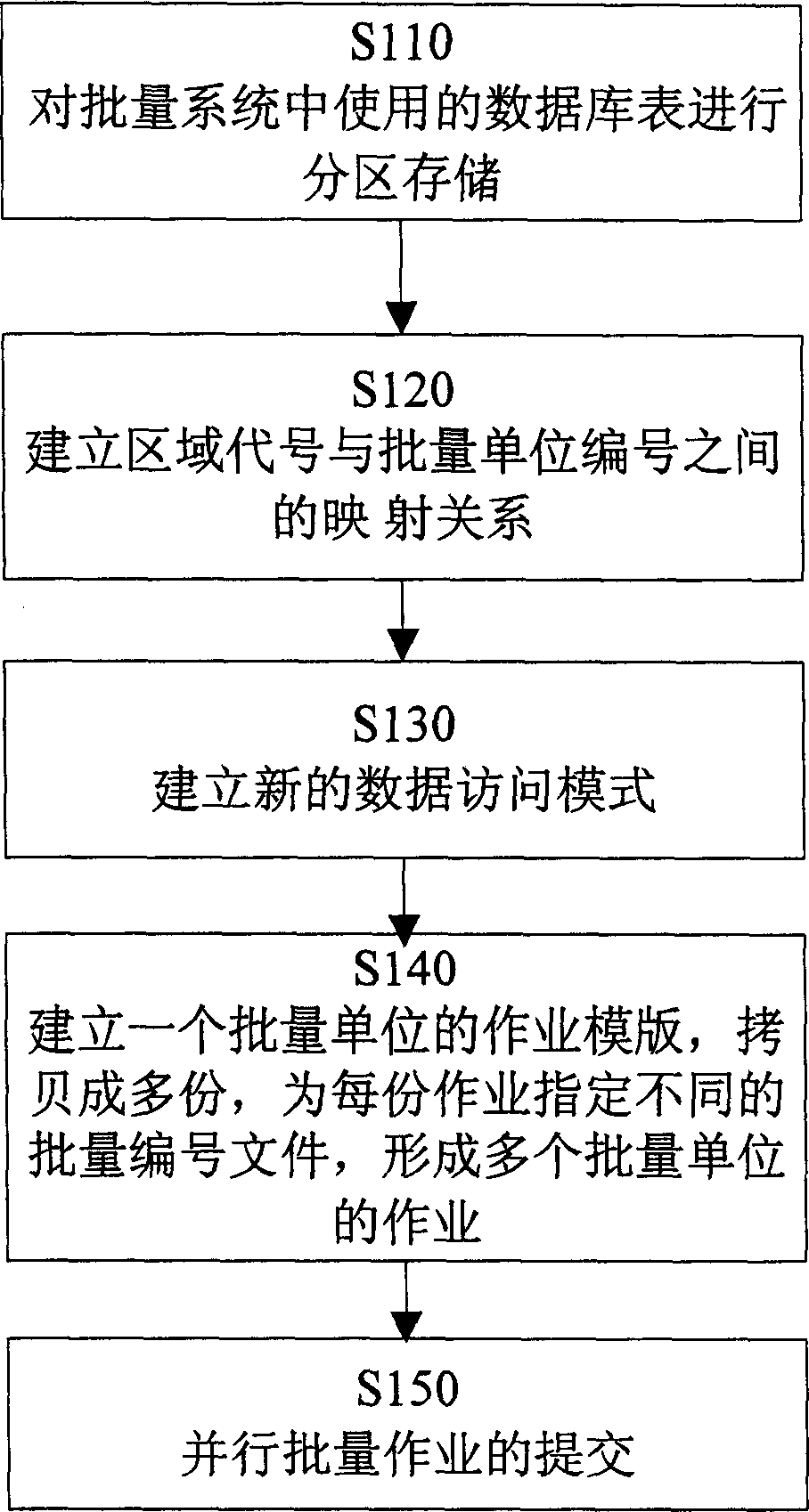 Parallel batch processing method