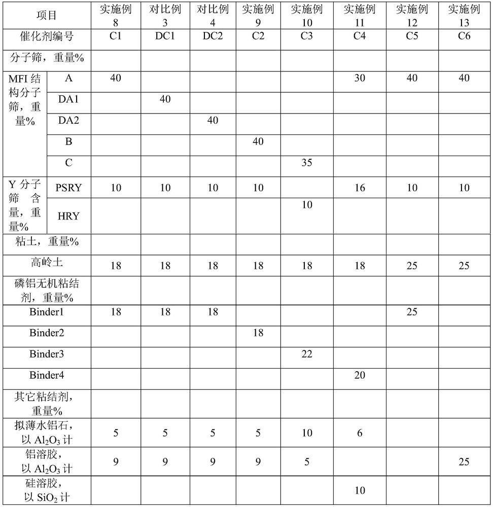 Catalytic cracking catalyst as well as preparation method and application thereof