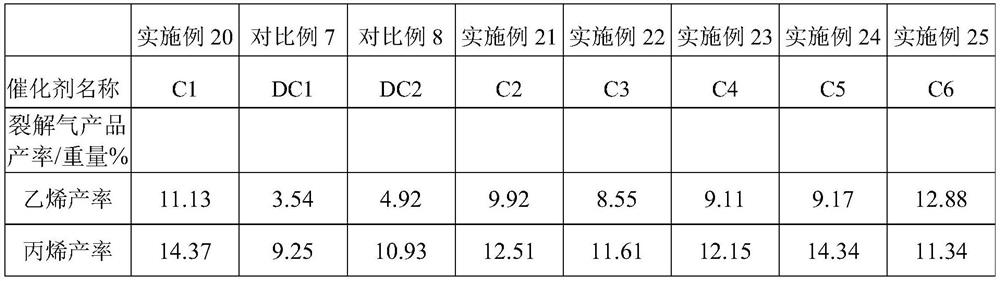 Catalytic cracking catalyst as well as preparation method and application thereof