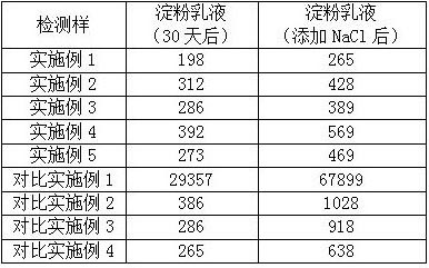 A kind of preparation method of non-crystalline high emulsification active starch