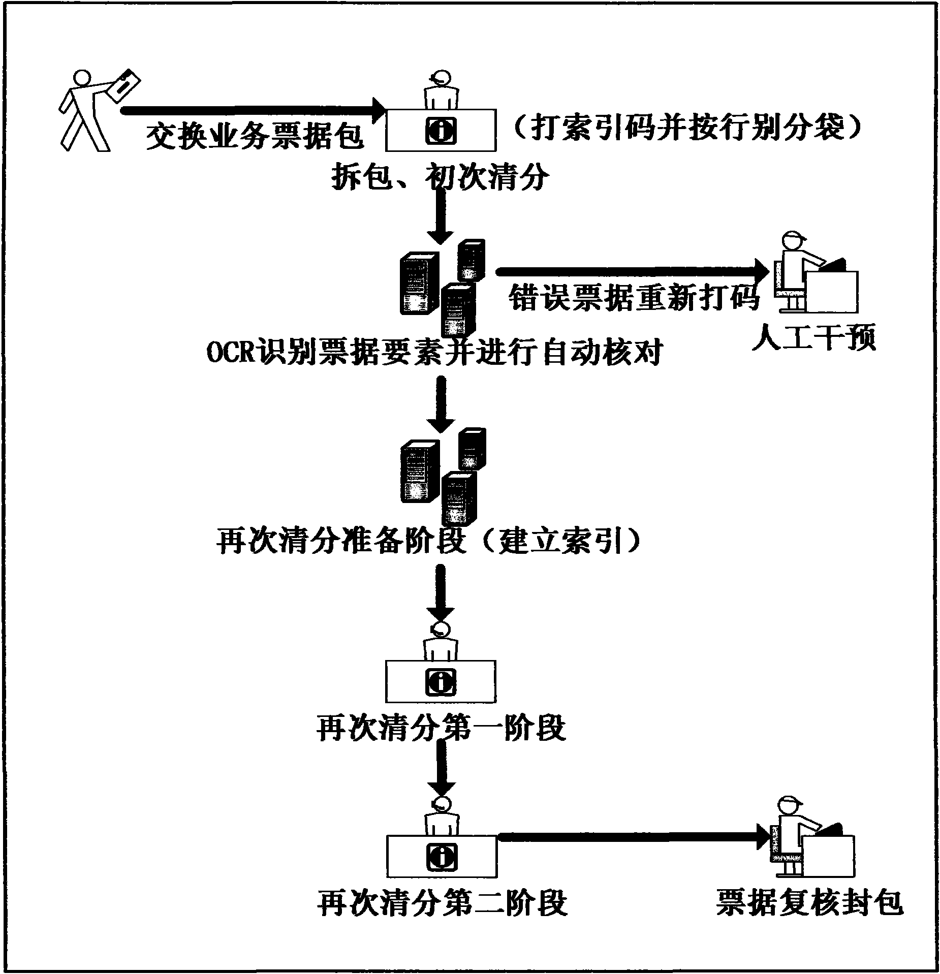 Method for improving bill clearing efficiency among banks and sorting equipment