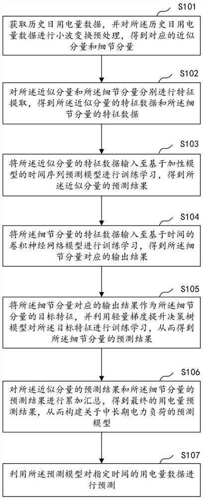 Medium-and-long-term power load prediction method and device, computer equipment and storage medium