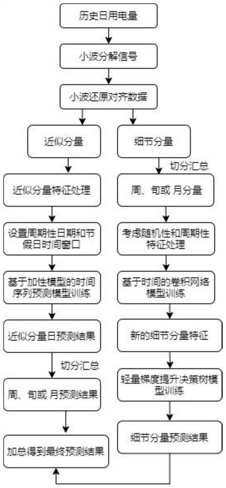 Medium-and-long-term power load prediction method and device, computer equipment and storage medium