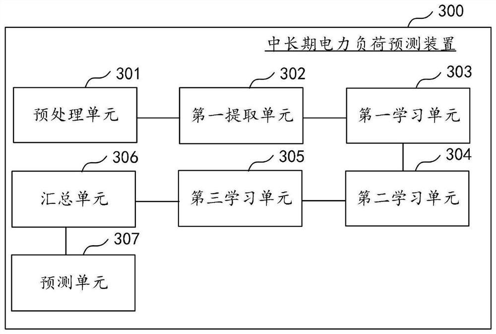 Medium-and-long-term power load prediction method and device, computer equipment and storage medium