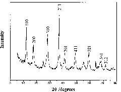 Preparation method of manganese dioxide one-dimensional nanomaterial