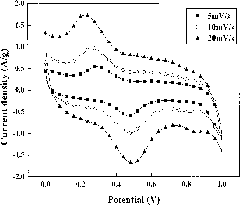 Preparation method of manganese dioxide one-dimensional nanomaterial