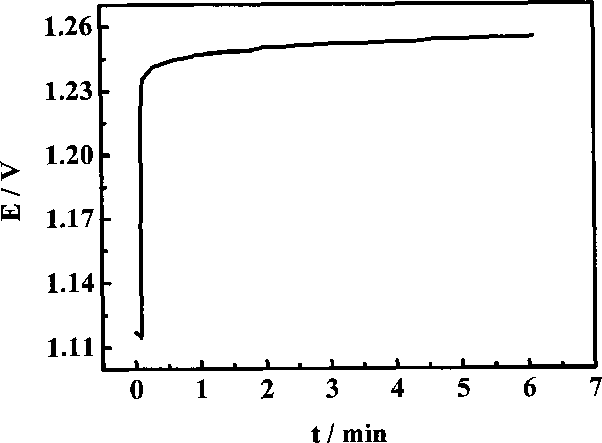 Method for preparing double effect oxygen electrode catalyst