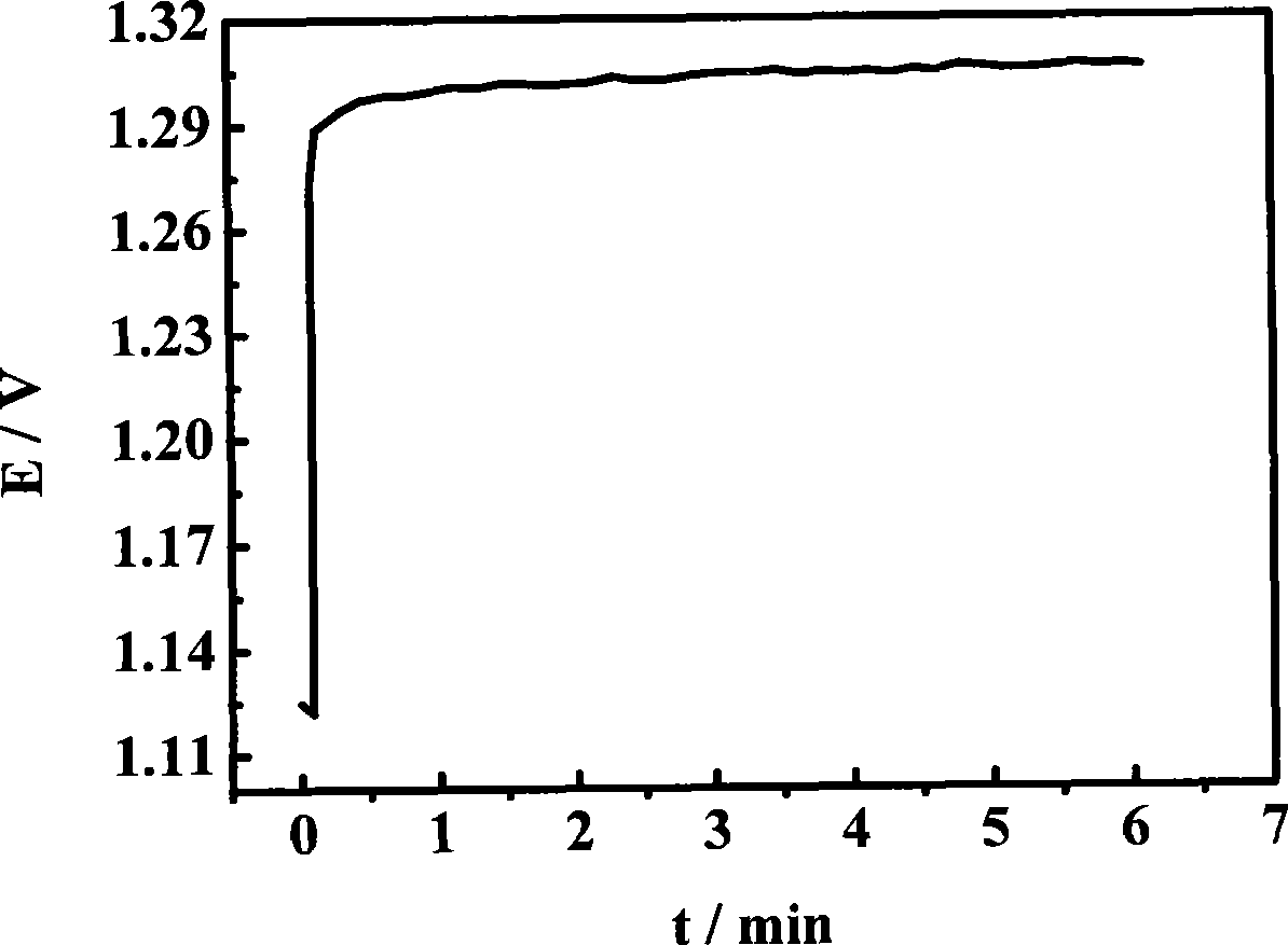 Method for preparing double effect oxygen electrode catalyst