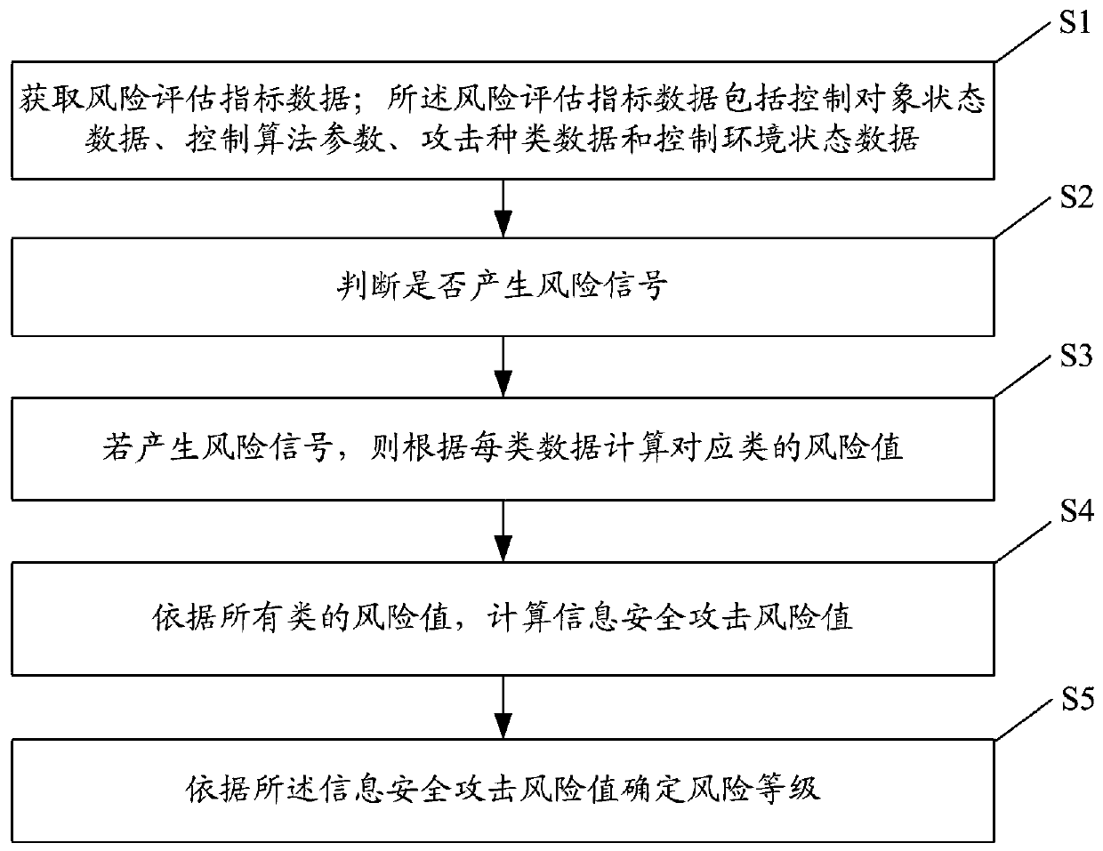 Industrial control system information security attack risk assessment method and system