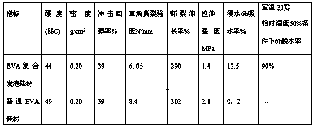 Preparation method of leather scrap composite modified EVA foamed shoe material