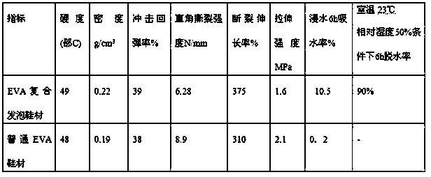 Preparation method of leather scrap composite modified EVA foamed shoe material